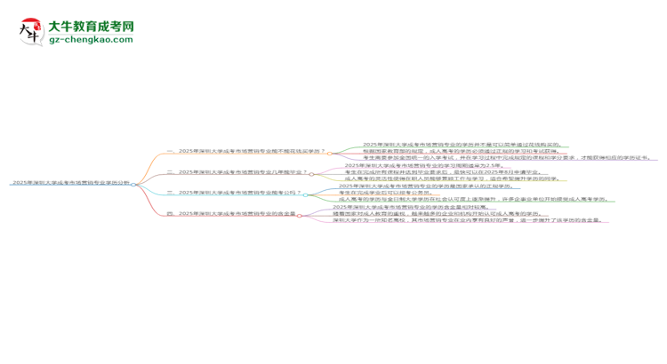 2025年深圳大學(xué)成考市場(chǎng)營銷專業(yè)學(xué)歷花錢能買到嗎？思維導(dǎo)圖