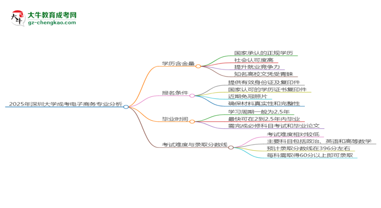 2025年深圳大學(xué)成考電子商務(wù)專業(yè)學(xué)歷的含金量怎么樣？思維導(dǎo)圖