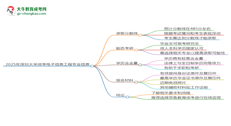 2025年深圳大學成考電子信息工程專業(yè)錄取分數線是多少？思維導圖