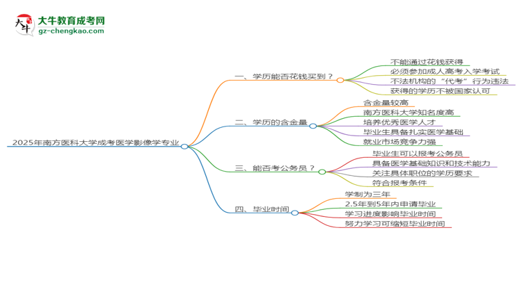 2025年南方醫(yī)科大學(xué)成考醫(yī)學(xué)影像學(xué)專業(yè)學(xué)歷花錢能買到嗎？思維導(dǎo)圖