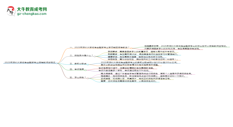 2025年深圳大學(xué)成考金融學(xué)專業(yè)學(xué)歷能報(bào)考教資嗎？思維導(dǎo)圖
