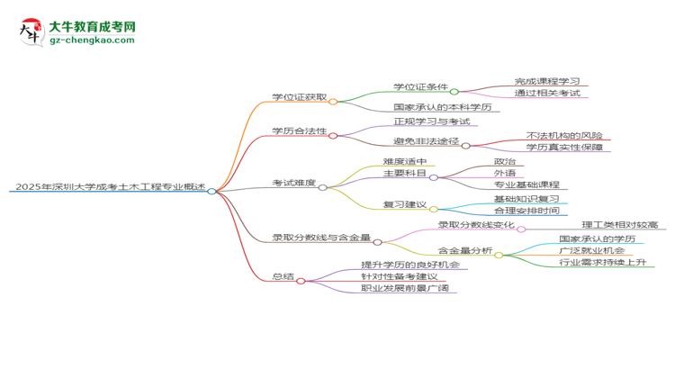 2025年深圳大學(xué)成考土木工程專業(yè)能拿學(xué)位證嗎？思維導(dǎo)圖