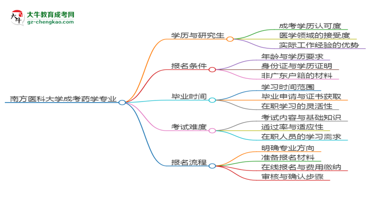 南方醫(yī)科大學2025年成考藥學專業(yè)能考研究生嗎？思維導圖