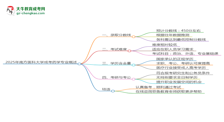 2025年南方醫(yī)科大學(xué)成考藥學(xué)專(zhuān)業(yè)錄取分?jǐn)?shù)線是多少？思維導(dǎo)圖