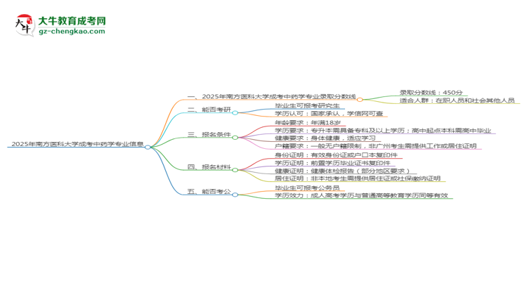 2025年南方醫(yī)科大學(xué)成考中藥學(xué)專業(yè)錄取分?jǐn)?shù)線是多少？思維導(dǎo)圖