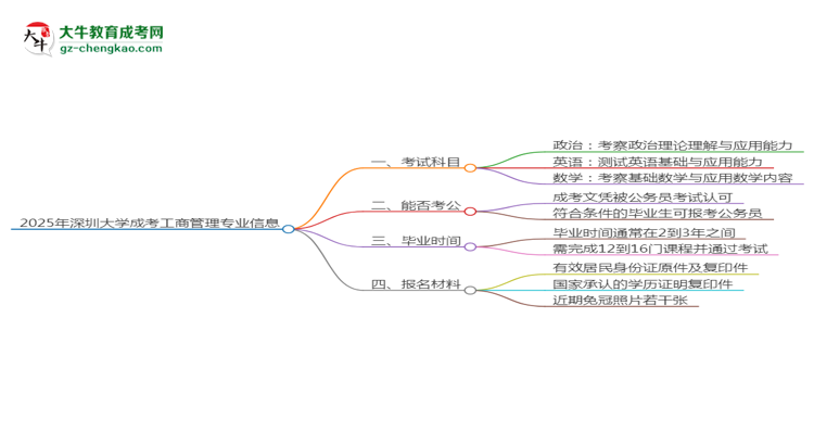 2025年深圳大學成考工商管理專業(yè)入學考試科目有哪些？思維導圖