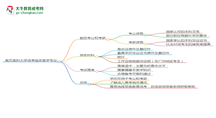 南方醫(yī)科大學(xué)2025年成考臨床醫(yī)學(xué)專業(yè)學(xué)歷能考公嗎？思維導(dǎo)圖