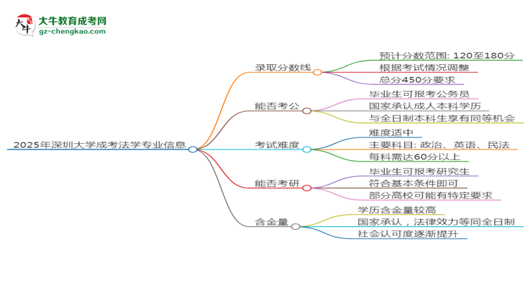 2025年深圳大學(xué)成考法學(xué)專業(yè)錄取分數(shù)線是多少？思維導(dǎo)圖