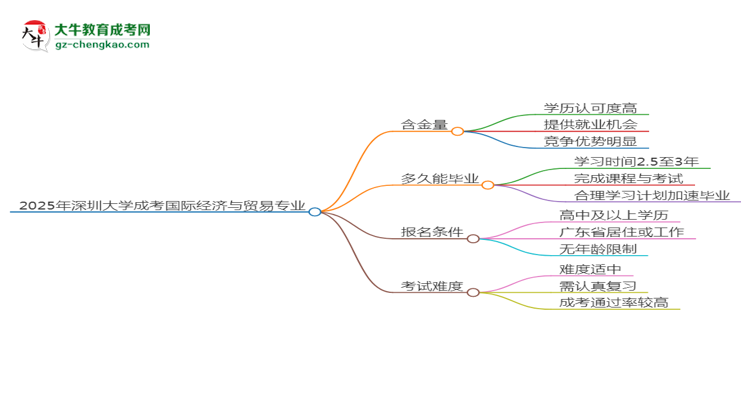 2025年深圳大學成考國際經(jīng)濟與貿(mào)易專業(yè)能考事業(yè)編嗎？思維導圖