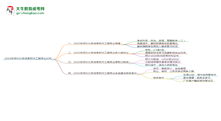 2025年深圳大學(xué)成考軟件工程專業(yè)難不難？思維導(dǎo)圖