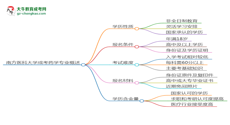南方醫(yī)科大學(xué)成考藥學(xué)專業(yè)是全日制的嗎？（2025最新）思維導(dǎo)圖