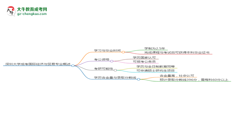 深圳大學(xué)成考國(guó)際經(jīng)濟(jì)與貿(mào)易專(zhuān)業(yè)需多久完成并拿證？（2025年新）思維導(dǎo)圖