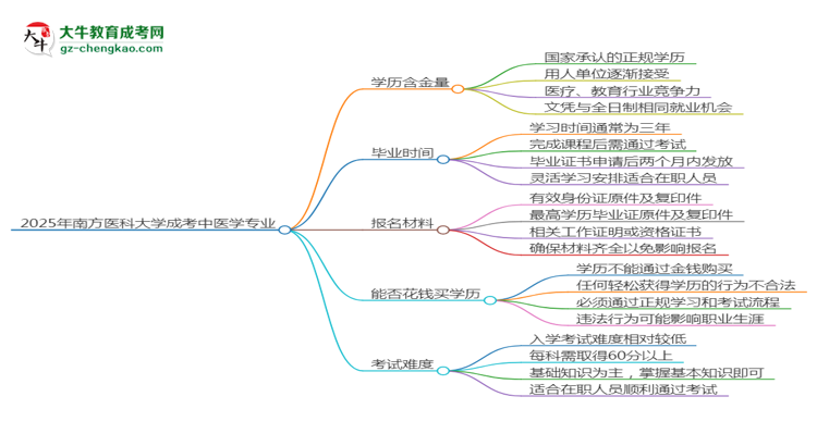 2025年南方醫(yī)科大學(xué)成考中醫(yī)學(xué)專業(yè)學(xué)歷的含金量怎么樣？思維導(dǎo)圖