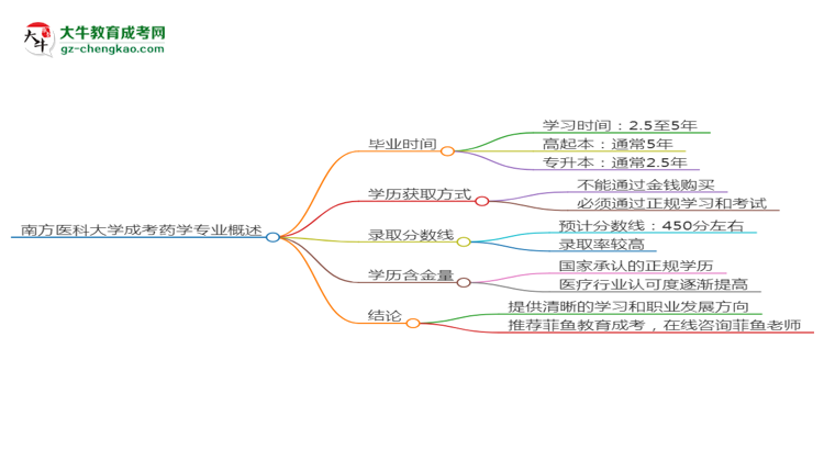 南方醫(yī)科大學(xué)成考藥學(xué)專業(yè)需多久完成并拿證？（2025年新）思維導(dǎo)圖