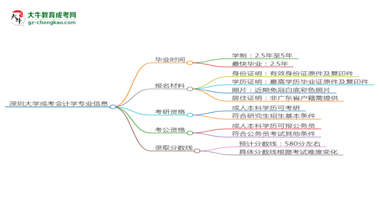 深圳大學成考會計學專業(yè)需多久完成并拿證？（2025年新）思維導圖