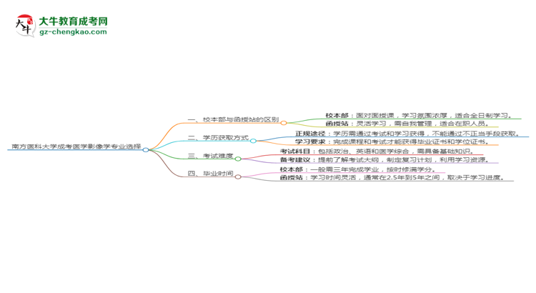 南方醫(yī)科大學(xué)2025年成考醫(yī)學(xué)影像學(xué)專業(yè)校本部和函授站哪個更好？思維導(dǎo)圖