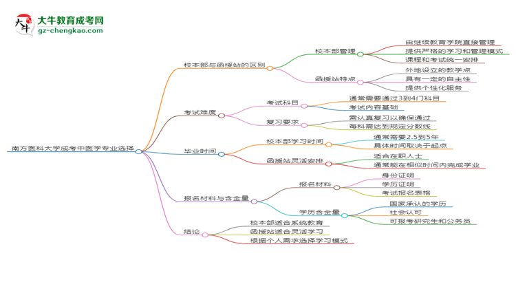 南方醫(yī)科大學(xué)2025年成考中醫(yī)學(xué)專業(yè)校本部和函授站哪個(gè)更好？思維導(dǎo)圖