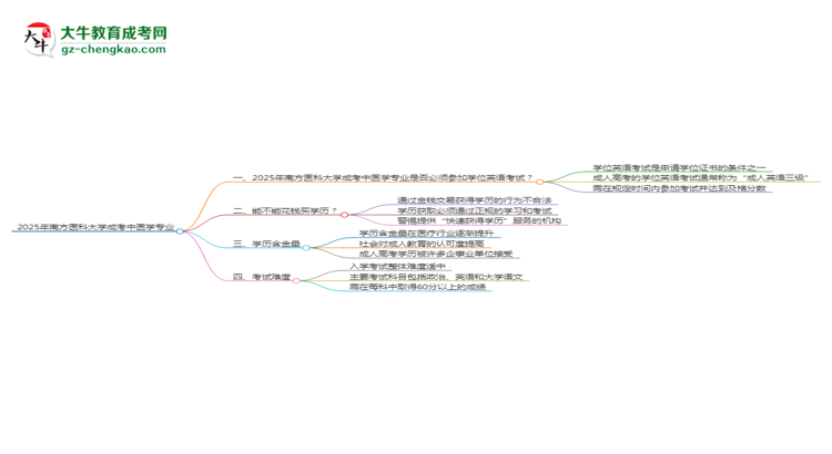 2025年南方醫(yī)科大學(xué)成考中醫(yī)學(xué)專業(yè)要考學(xué)位英語嗎？思維導(dǎo)圖
