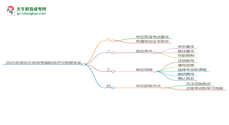 2025年深圳大學(xué)成考國際經(jīng)濟與貿(mào)易專業(yè)要考學(xué)位英語嗎？思維導(dǎo)圖