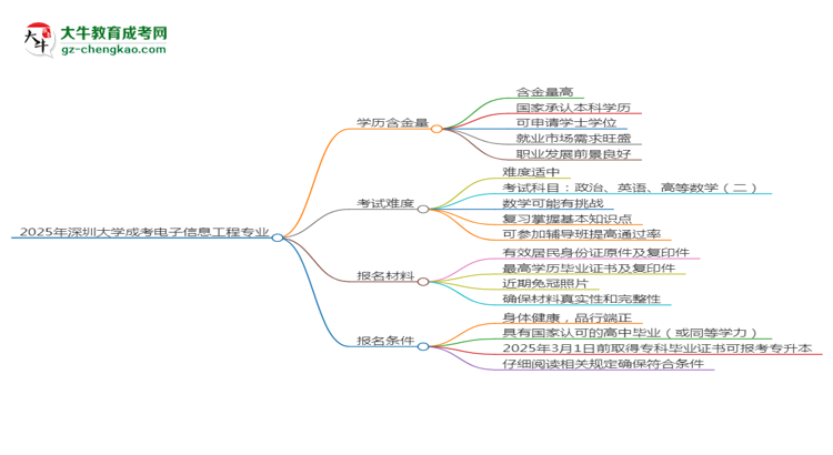 2025年深圳大學(xué)成考電子信息工程專業(yè)學(xué)歷的含金量怎么樣？思維導(dǎo)圖