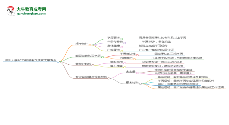 深圳大學(xué)2025年成考漢語言文學(xué)專業(yè)報(bào)考條件是什么思維導(dǎo)圖
