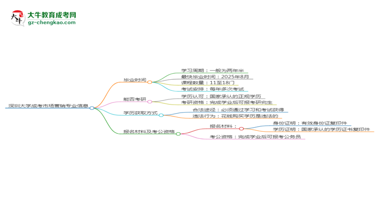 深圳大學(xué)成考市場(chǎng)營(yíng)銷專業(yè)需多久完成并拿證？（2025年新）思維導(dǎo)圖
