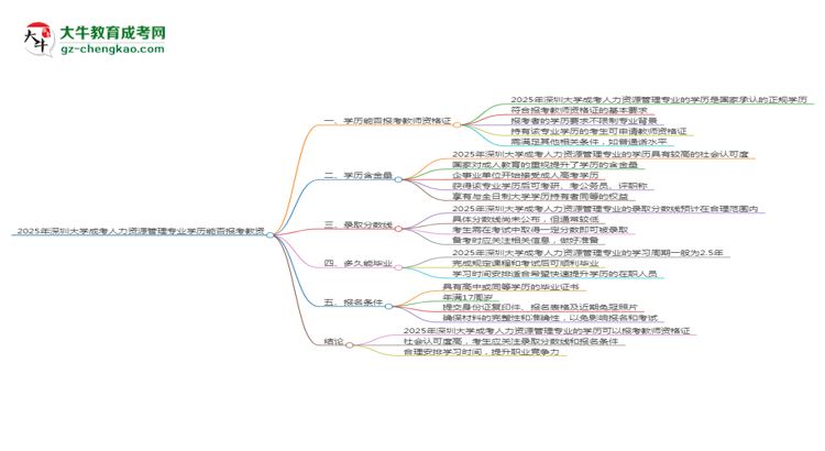2025年深圳大學成考人力資源管理專業(yè)學歷能報考教資嗎？思維導圖
