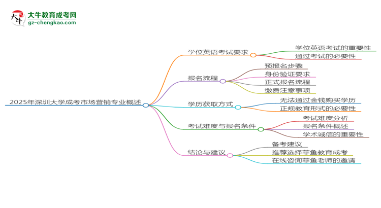 2025年深圳大學(xué)成考市場營銷專業(yè)要考學(xué)位英語嗎？思維導(dǎo)圖