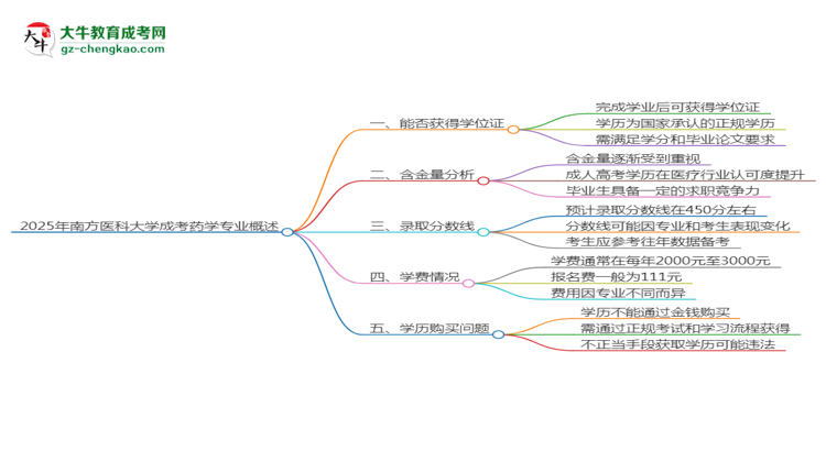 2025年南方醫(yī)科大學(xué)成考藥學(xué)專業(yè)能拿學(xué)位證嗎？思維導(dǎo)圖