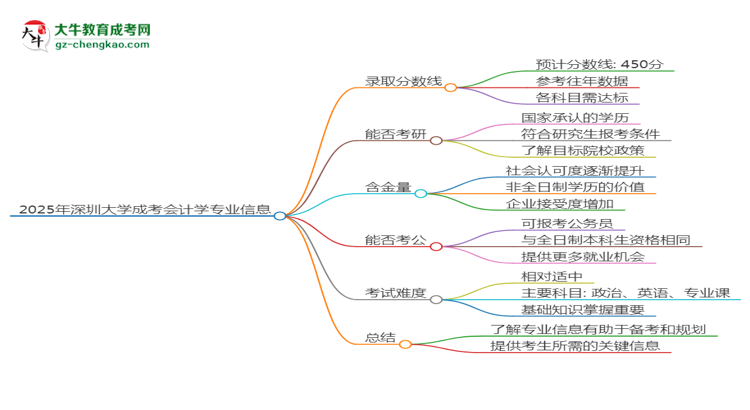 2025年深圳大學(xué)成考會(huì)計(jì)學(xué)專業(yè)錄取分?jǐn)?shù)線是多少？思維導(dǎo)圖