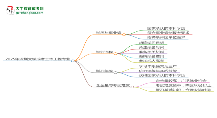 2025年深圳大學(xué)成考土木工程專業(yè)能考事業(yè)編嗎？思維導(dǎo)圖