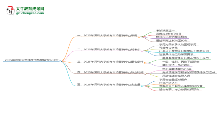 2025年深圳大學成考市場營銷專業(yè)難不難？思維導圖