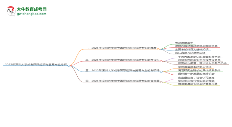 2025年深圳大學(xué)成考國際經(jīng)濟(jì)與貿(mào)易專業(yè)難不難？思維導(dǎo)圖
