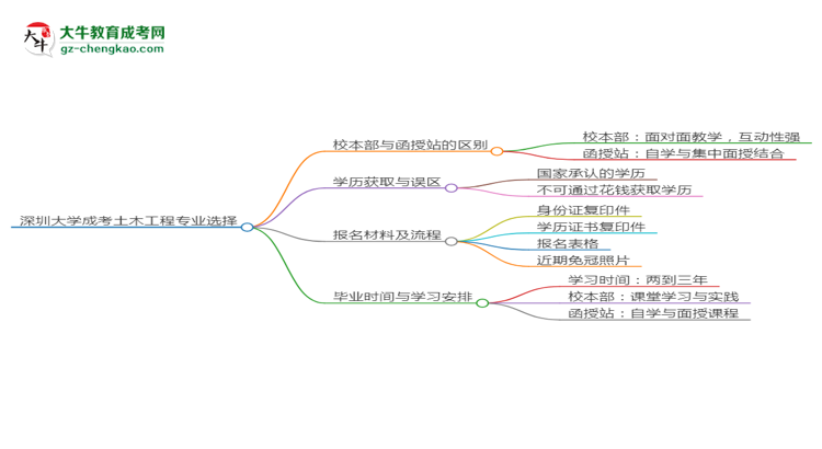 深圳大學(xué)2025年成考土木工程專業(yè)校本部和函授站哪個更好？思維導(dǎo)圖