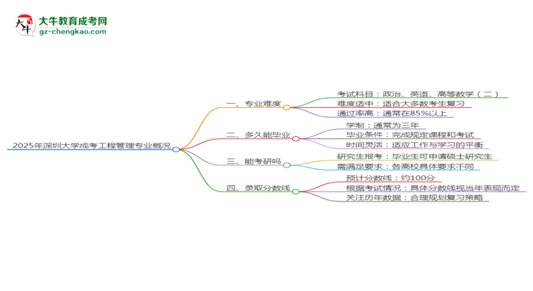 2025年深圳大學(xué)成考工程管理專業(yè)難不難？思維導(dǎo)圖