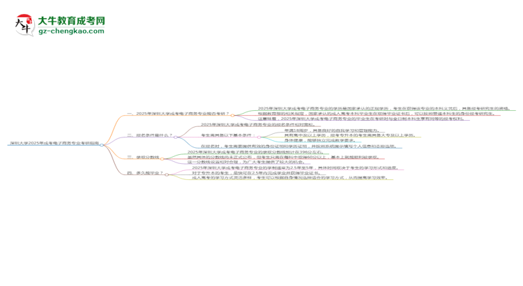 深圳大學(xué)2025年成考電子商務(wù)專業(yè)能考研究生嗎？思維導(dǎo)圖