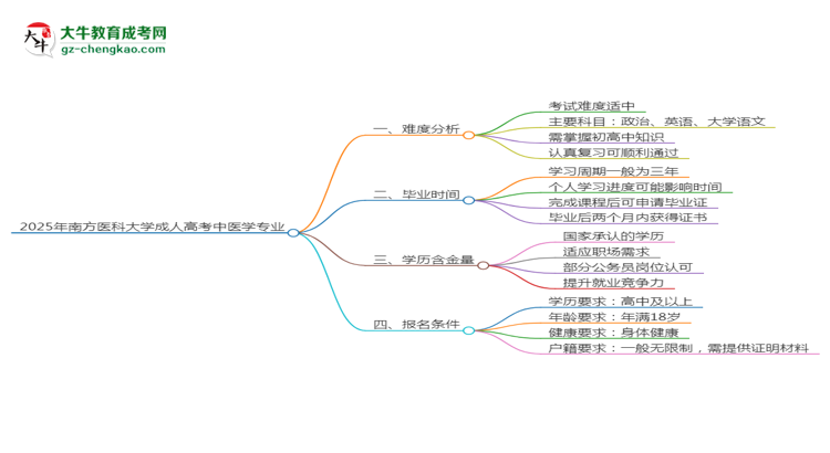 2025年南方醫(yī)科大學成考中醫(yī)學專業(yè)難不難？思維導圖
