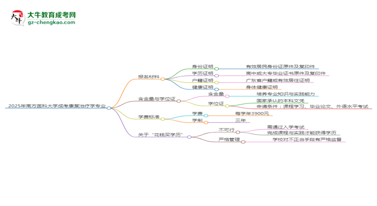 2025年南方醫(yī)科大學(xué)成考康復(fù)治療學(xué)專(zhuān)業(yè)報(bào)名材料需要什么？思維導(dǎo)圖