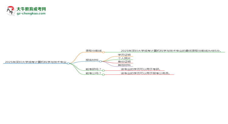 2025年深圳大學成考計算機科學與技術(shù)專業(yè)錄取分數(shù)線是多少？思維導圖