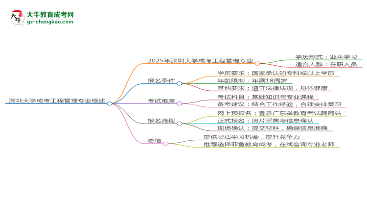 深圳大學(xué)成考工程管理專業(yè)是全日制的嗎？（2025最新）思維導(dǎo)圖