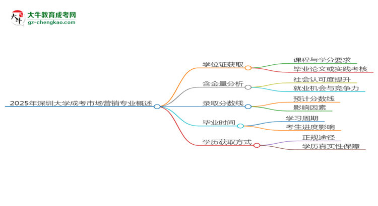 2025年深圳大學(xué)成考市場(chǎng)營(yíng)銷(xiāo)專(zhuān)業(yè)能拿學(xué)位證嗎？思維導(dǎo)圖