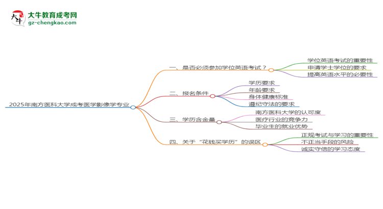 2025年南方醫(yī)科大學成考醫(yī)學影像學專業(yè)要考學位英語嗎？思維導圖