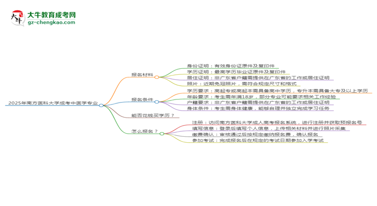 2025年南方醫(yī)科大學(xué)成考中醫(yī)學(xué)專業(yè)報(bào)名材料需要什么？思維導(dǎo)圖