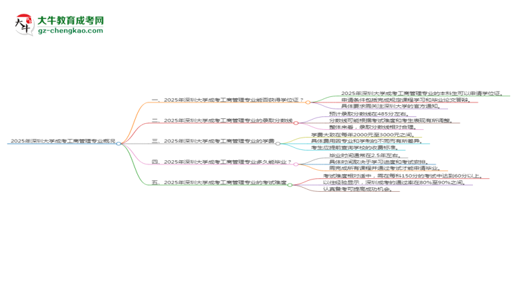 2025年深圳大學(xué)成考工商管理專業(yè)能拿學(xué)位證嗎？思維導(dǎo)圖