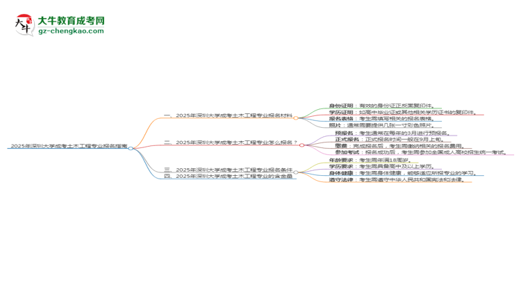 2025年深圳大學(xué)成考土木工程專業(yè)報(bào)名材料需要什么？思維導(dǎo)圖