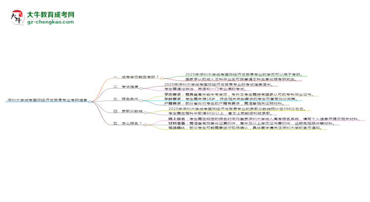 深圳大學2025年成考國際經(jīng)濟與貿(mào)易專業(yè)能考研究生嗎？思維導圖
