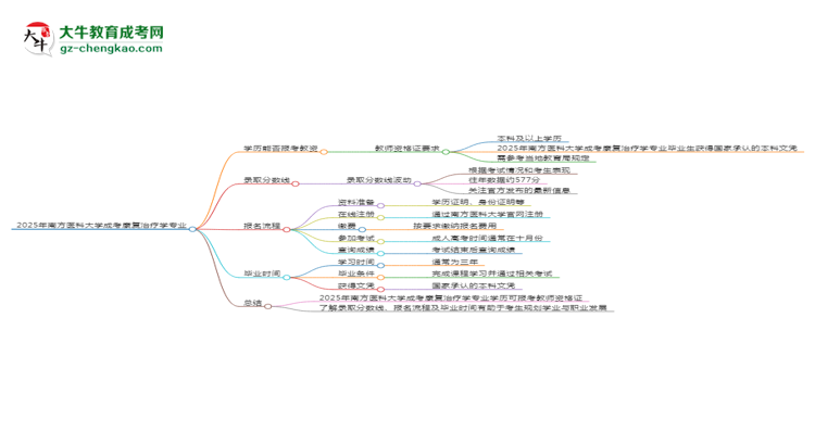 2025年南方醫(yī)科大學成考康復治療學專業(yè)學歷能報考教資嗎？思維導圖