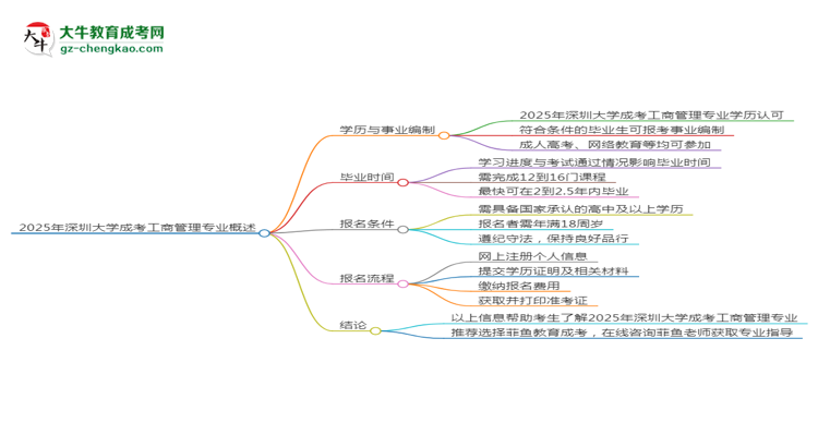 2025年深圳大學(xué)成考工商管理專業(yè)能考事業(yè)編嗎？思維導(dǎo)圖
