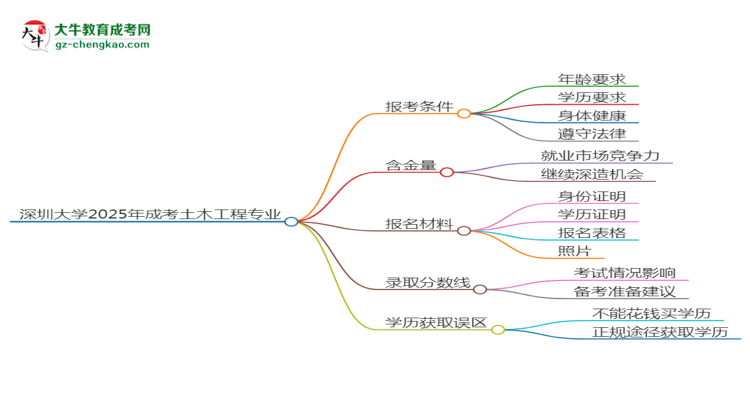 深圳大學(xué)2025年成考土木工程專(zhuān)業(yè)報(bào)考條件是什么思維導(dǎo)圖