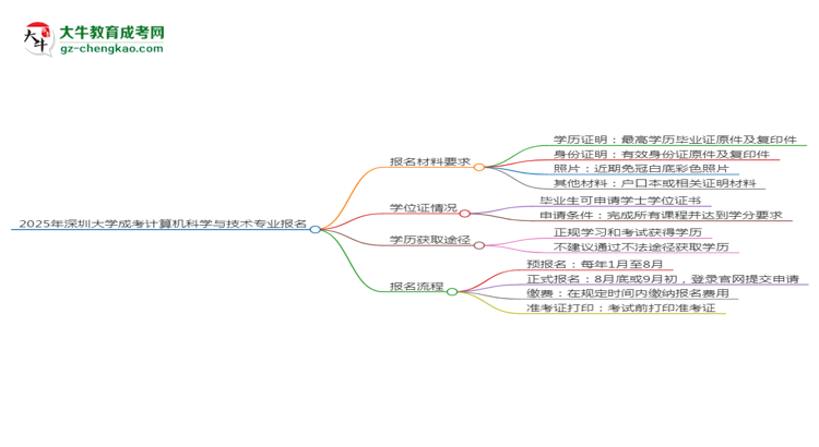 2025年深圳大學(xué)成考計(jì)算機(jī)科學(xué)與技術(shù)專業(yè)報(bào)名材料需要什么？思維導(dǎo)圖